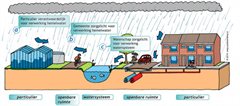 Wie doet wat in waterbeheer
